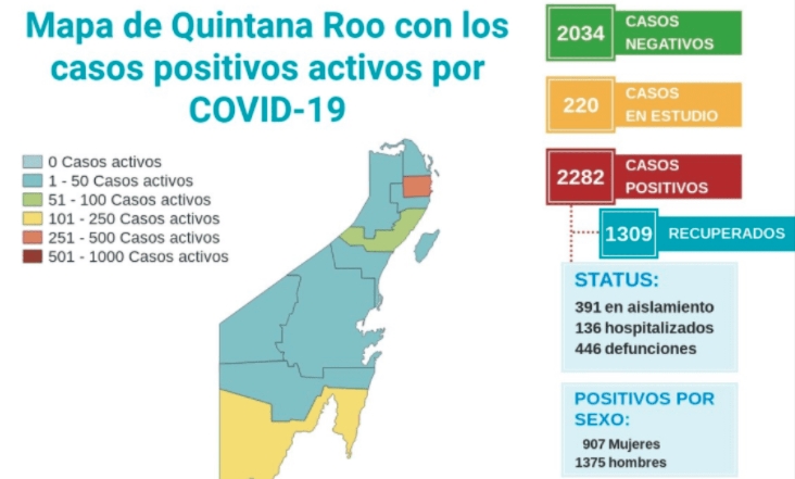 Persiste contagio de coronavirus en Quintana Roo, suman 2,282 casos acumulados