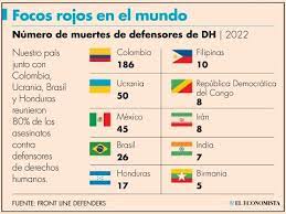 México, en tercer lugar con más asesinatos de defensores de DH