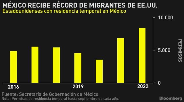 Estadounidenses migran a México en cifras récord tras pandemia