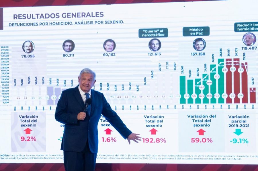 “No es cierto”: AMLO niega las cifras oficiales de homicidios en México