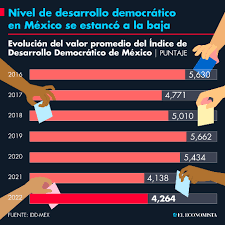 Nivel de desarrollo democrático en México se estancó a la baja