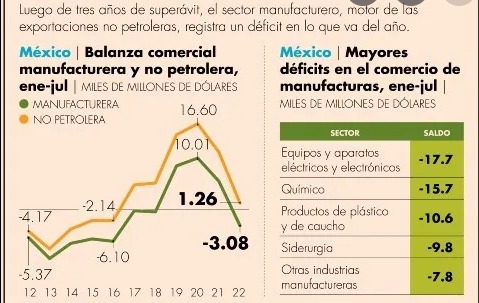 México registra déficit manufacturero por primera vez desde el 2018