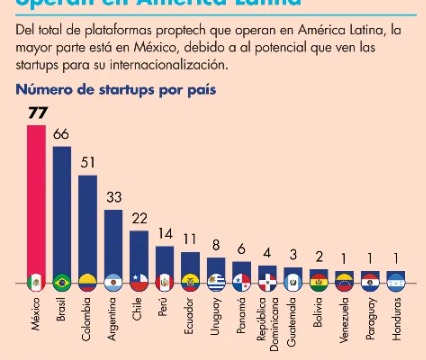 México, país donde más proptech operan en América Latina: BID