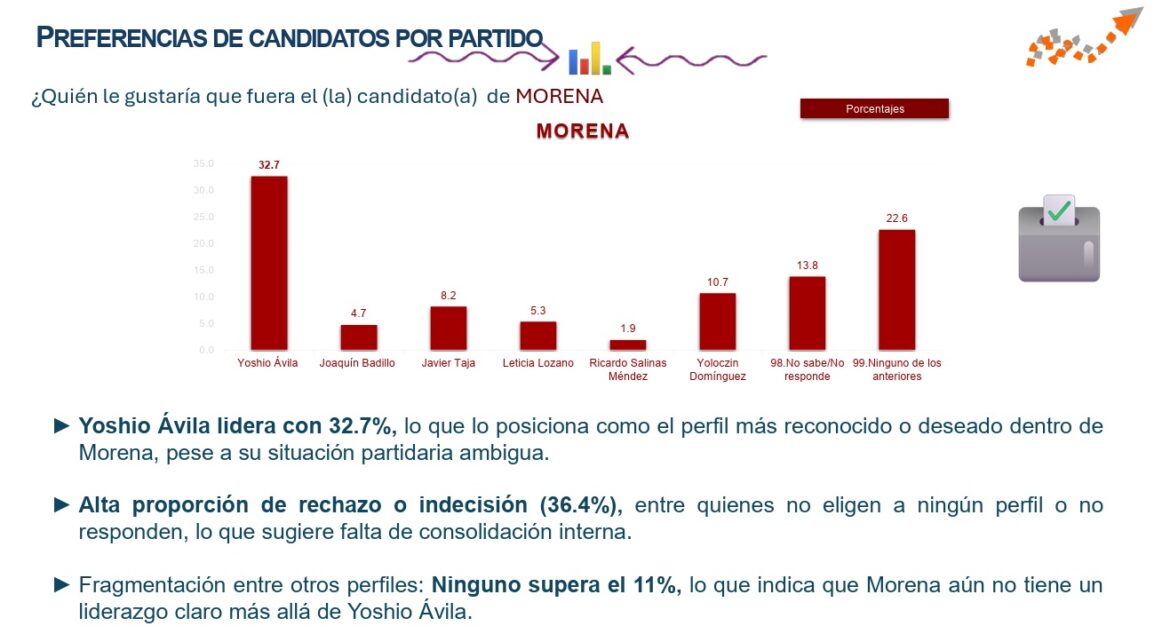 Yoshio Ávila encabeza preferencias entre perfiles de morena con 32.7%