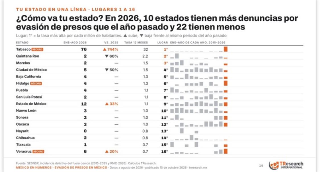 Tlaxcala registra una denuncia por evasión de presos en 2026